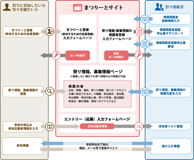 まつりーと ご利用の流れ